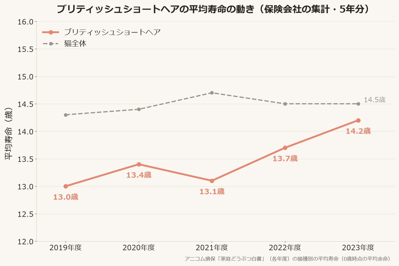 2019年度から2023年度までの5年間の平均寿命を、ブリティッシュショートヘアと猫全体の2本の折れ線で並べた図。ブリティッシュショートヘアは13.0歳から14.2歳へ上がっている