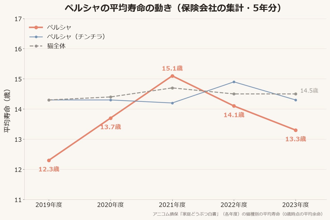 2019年度から2023年度までの5年間の平均寿命を、ペルシャ、ペルシャ（チンチラ）、猫全体の3本の折れ線で並べた図。ペルシャは12.3〜15.1歳と年度で大きく動き、チンチラは14.2〜14.9歳の間で動いている